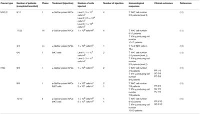 Clinical Application of iNKT Cell-mediated Anti-tumor Activity Against Lung Cancer and Head and Neck Cancer